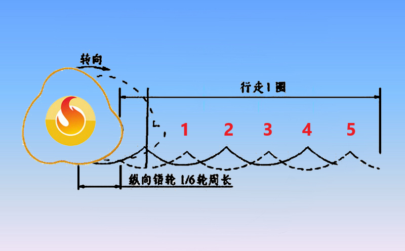 錯峰碾壓法